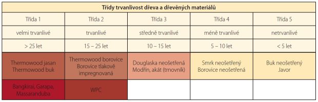 Dřevo na dřevěné terasy: třídy trvanlivosti dřeva a dřevěných materiálů